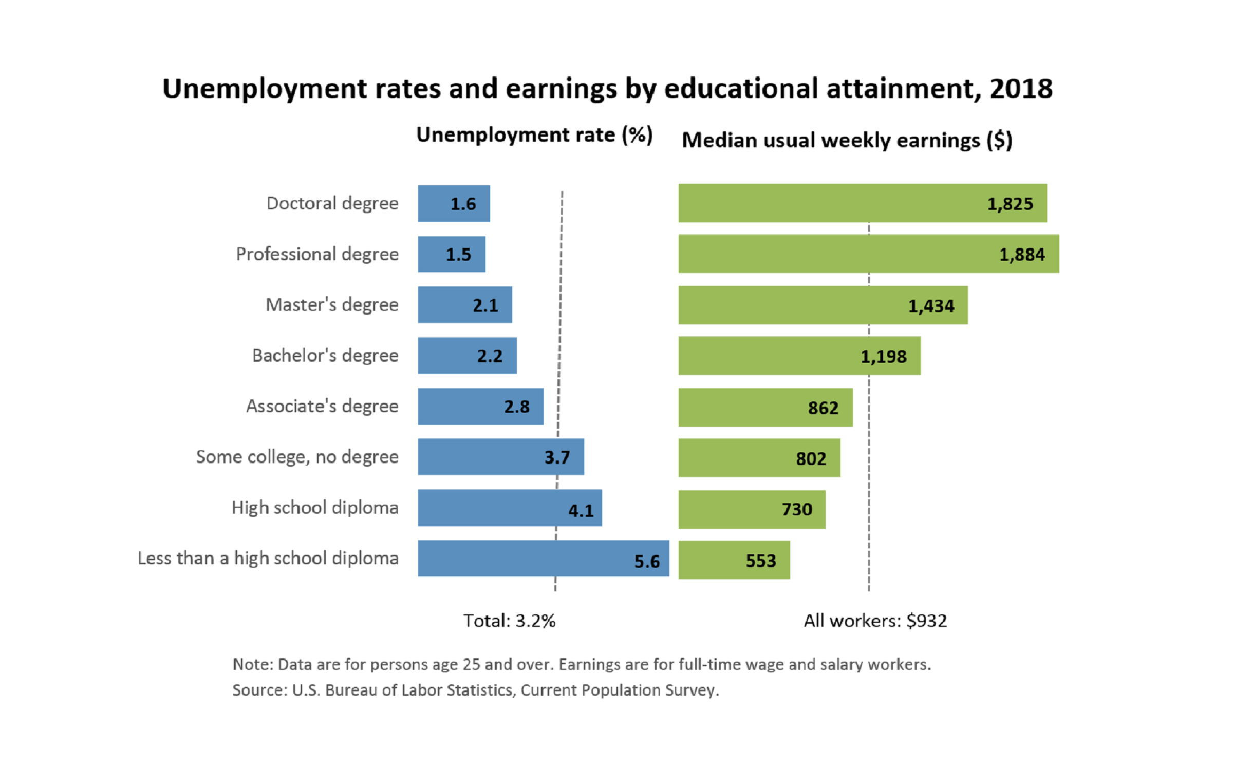 Earnings and Unemployment Rate Comparative line graph showing the unemployment rate and earnings by educational attainment for 2018. The average unemployment rate is 3.2% where people with associate degrees or higher are under the unemployment rate. The median weekly earnings is $932 where people with bachelors degrees or higher make more than the median earnings.